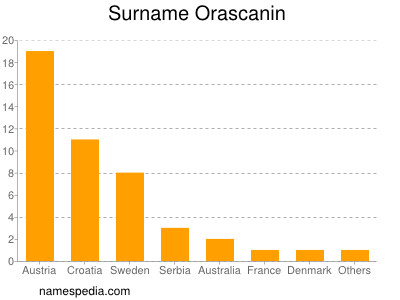 Familiennamen Orascanin