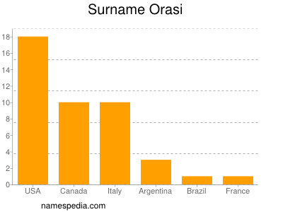 Familiennamen Orasi