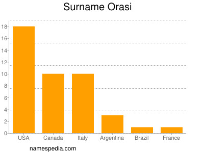 nom Orasi