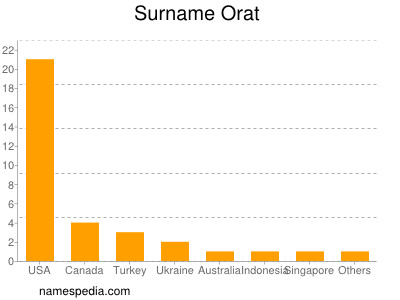 Surname Orat