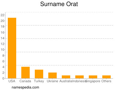 Familiennamen Orat