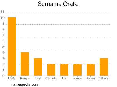 Familiennamen Orata
