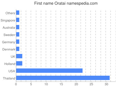Given name Oratai