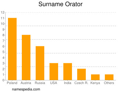 Familiennamen Orator