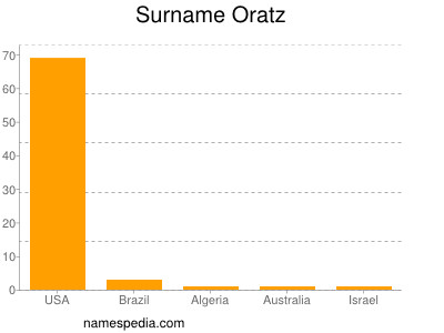 Surname Oratz