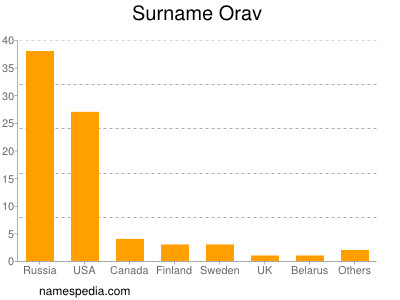 nom Orav