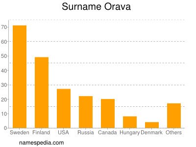 Familiennamen Orava