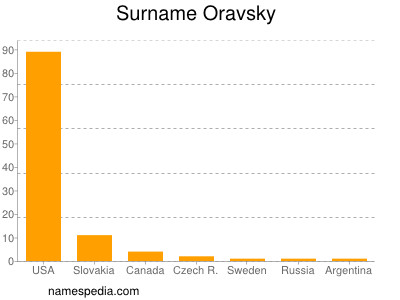 Surname Oravsky
