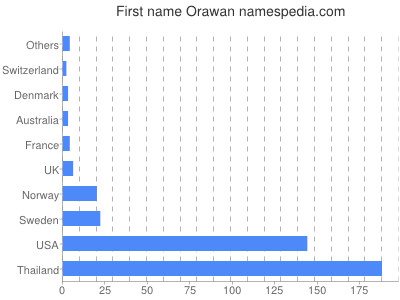 prenom Orawan