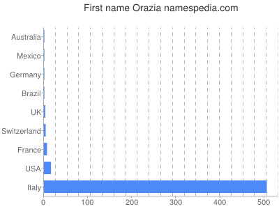 Vornamen Orazia