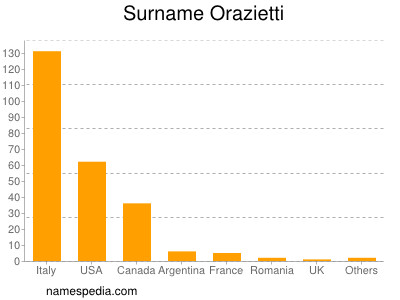 Familiennamen Orazietti