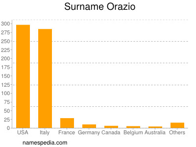 Familiennamen Orazio