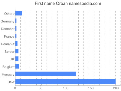 Vornamen Orban