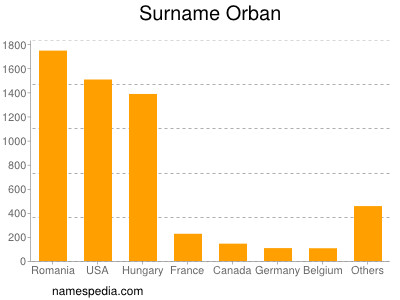 Familiennamen Orban
