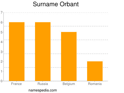 Familiennamen Orbant