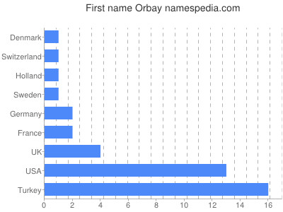 Vornamen Orbay