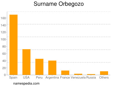 Surname Orbegozo