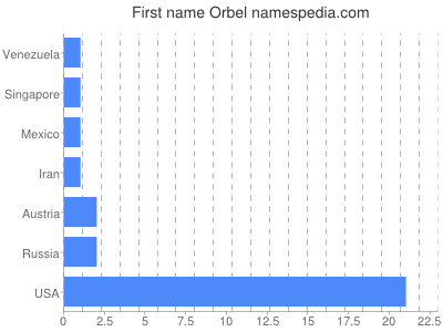 Given name Orbel