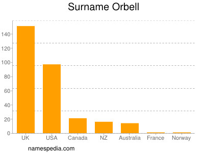 Familiennamen Orbell