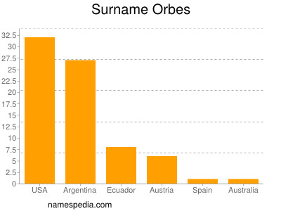 Surname Orbes