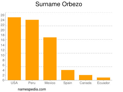 Surname Orbezo
