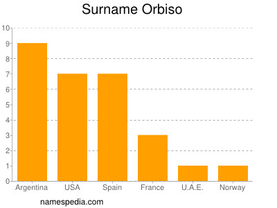 Surname Orbiso