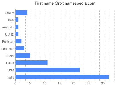 prenom Orbit