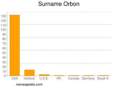 Familiennamen Orbon