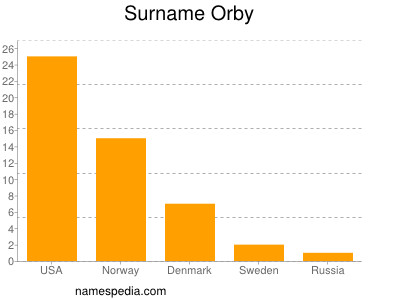 nom Orby