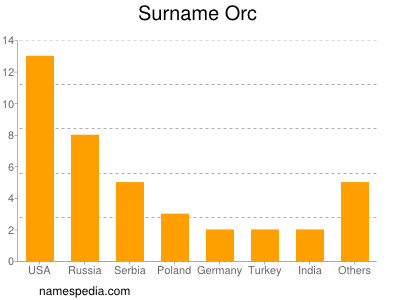 Familiennamen Orc