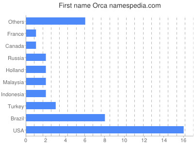 Vornamen Orca