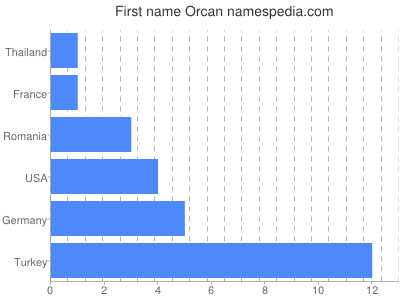 Vornamen Orcan