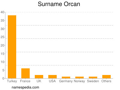 Surname Orcan