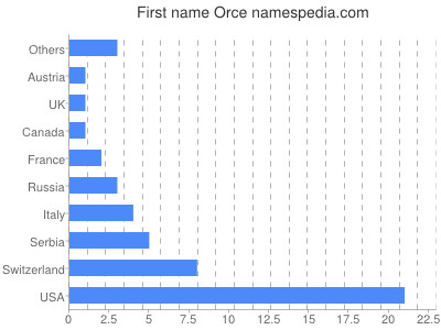 Vornamen Orce