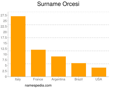 Surname Orcesi