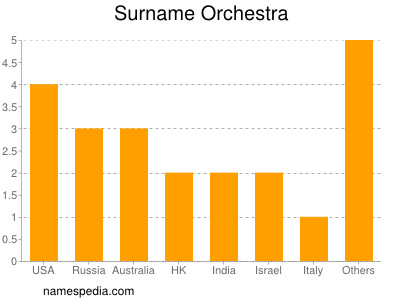 Surname Orchestra