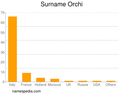 Familiennamen Orchi