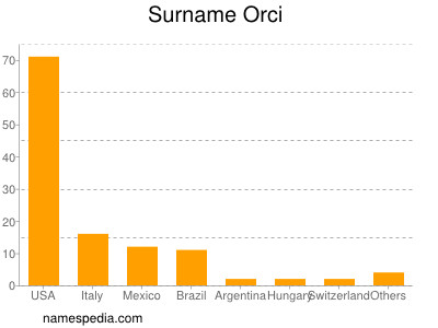 Familiennamen Orci