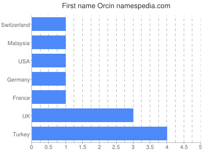 Vornamen Orcin