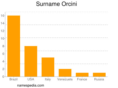 Familiennamen Orcini