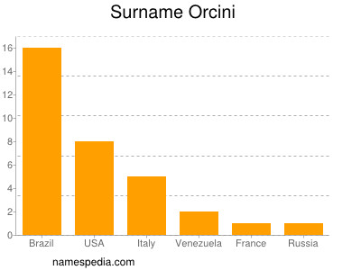 nom Orcini