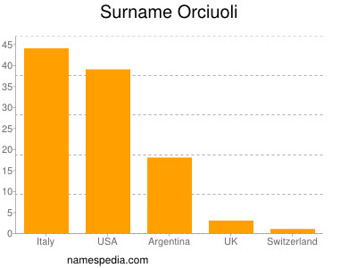 Familiennamen Orciuoli