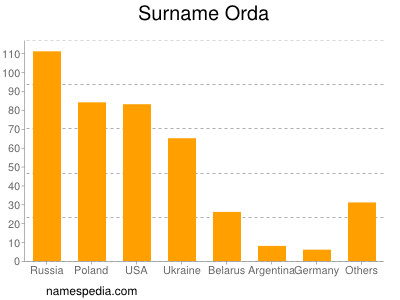 Familiennamen Orda