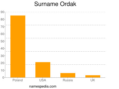 Familiennamen Ordak