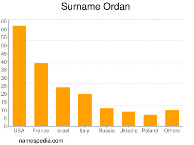 Familiennamen Ordan