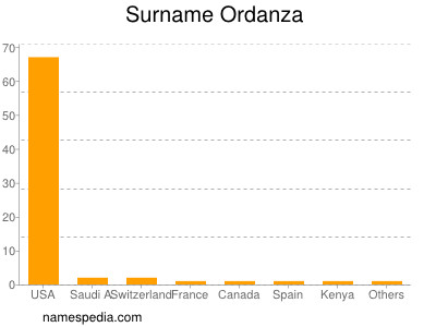 Surname Ordanza