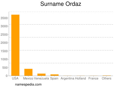 Familiennamen Ordaz