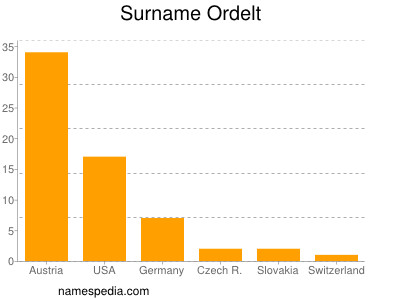 Familiennamen Ordelt