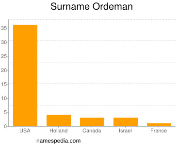 Familiennamen Ordeman