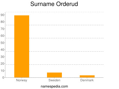 Familiennamen Orderud